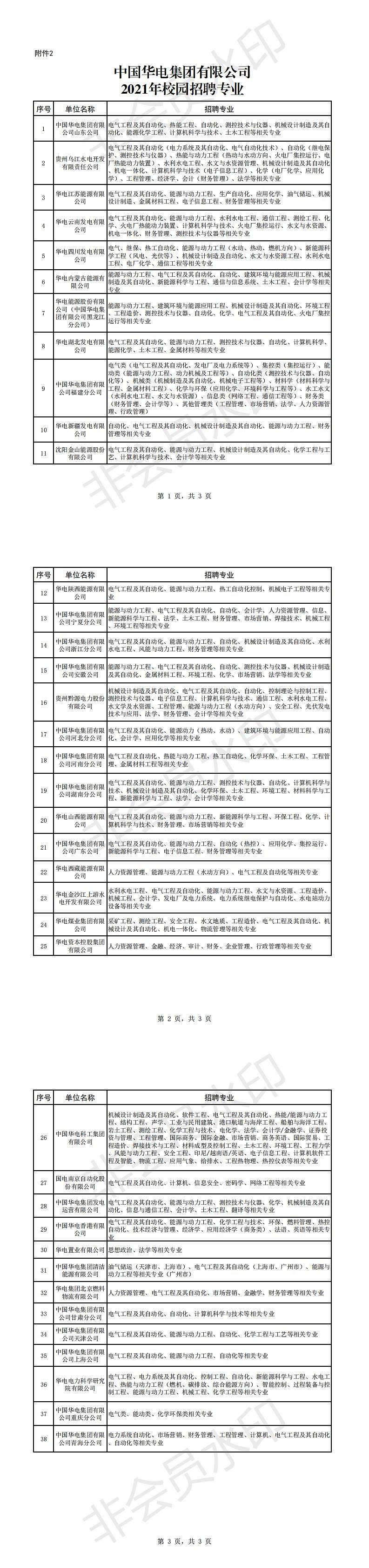 附件2:中国华电集团有限公司2021年校园招聘专业_0.jpg